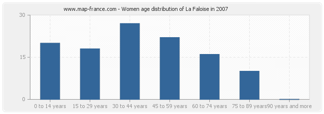 Women age distribution of La Faloise in 2007